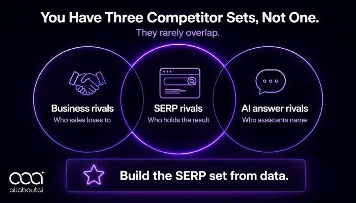 Three-SEO-competitor-sets-business-SERP-AI-answer