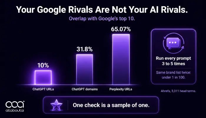 ChatGPT-Perplexity-citation-overlap-with-Google-top-10